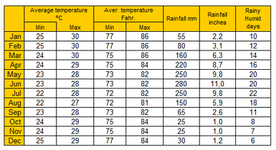climatic_table